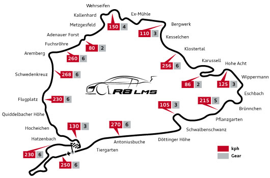 Audi R8 LMS N24 speed chart